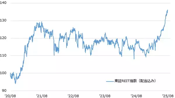 「443A：iFreeETF 東証REIT指数（2・5・8・11月決算型）」の画像