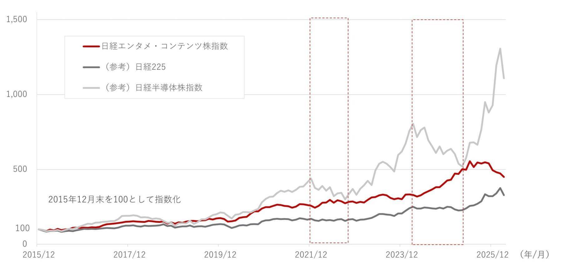 586A：NF・日経エンタメETF