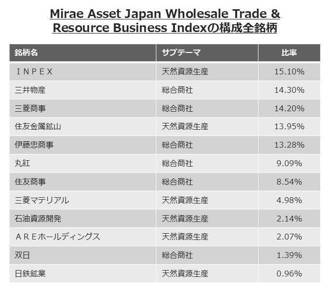 609A：グローバルＸ 総合商社＆資源ビジネス-日本株式 ETF
