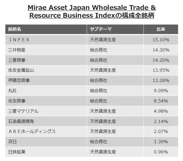 「609A：グローバルＸ 総合商社＆資源ビジネス-日本株式 ETF」の画像