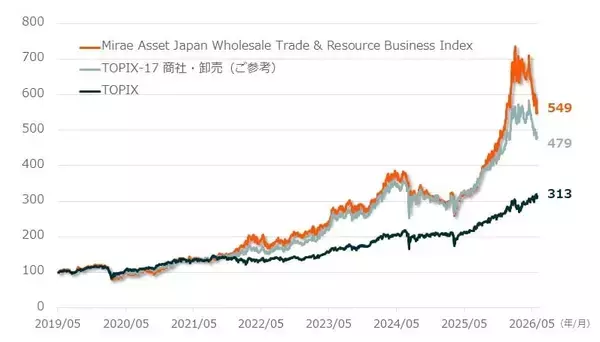 「609A：グローバルＸ 総合商社＆資源ビジネス-日本株式 ETF」の画像
