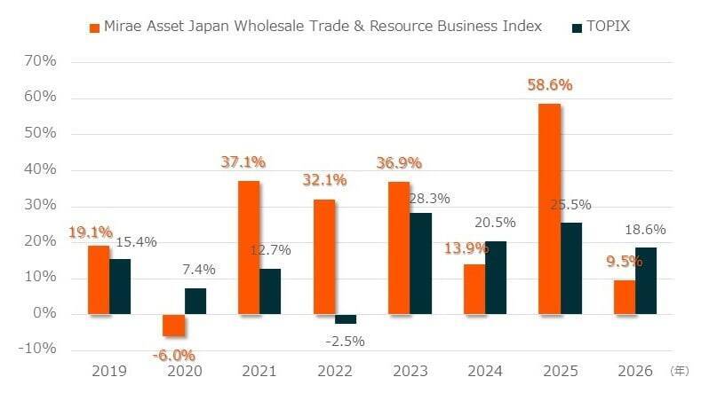 609A：グローバルＸ 総合商社＆資源ビジネス-日本株式 ETF