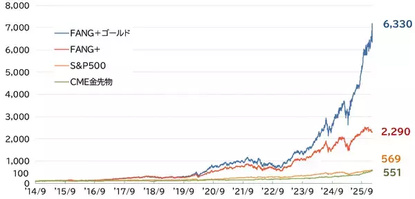 「521A：iFreeETF FANG+ゴールド」の画像