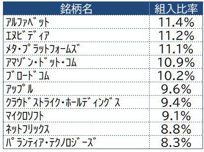 521A：iFreeETF FANG+ゴールド