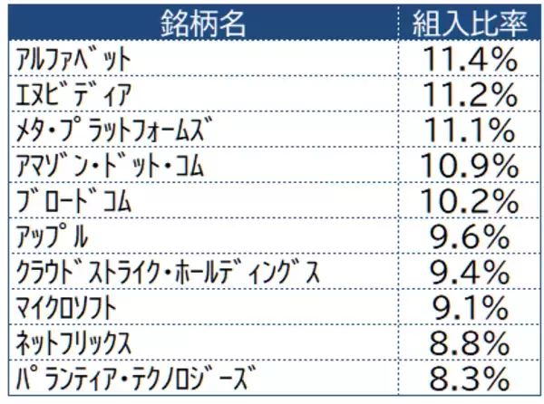 「521A：iFreeETF FANG+ゴールド」の画像
