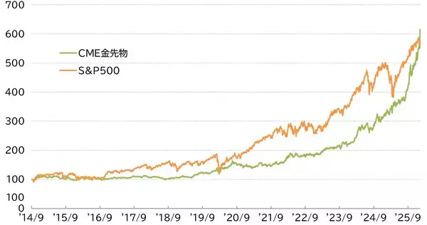 「521A：iFreeETF FANG+ゴールド」の画像