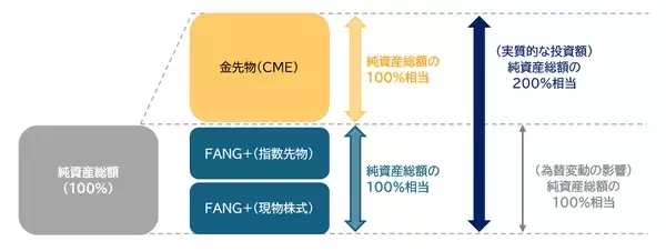 「521A：iFreeETF FANG+ゴールド」の画像