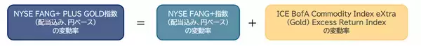 「521A：iFreeETF FANG+ゴールド」の画像