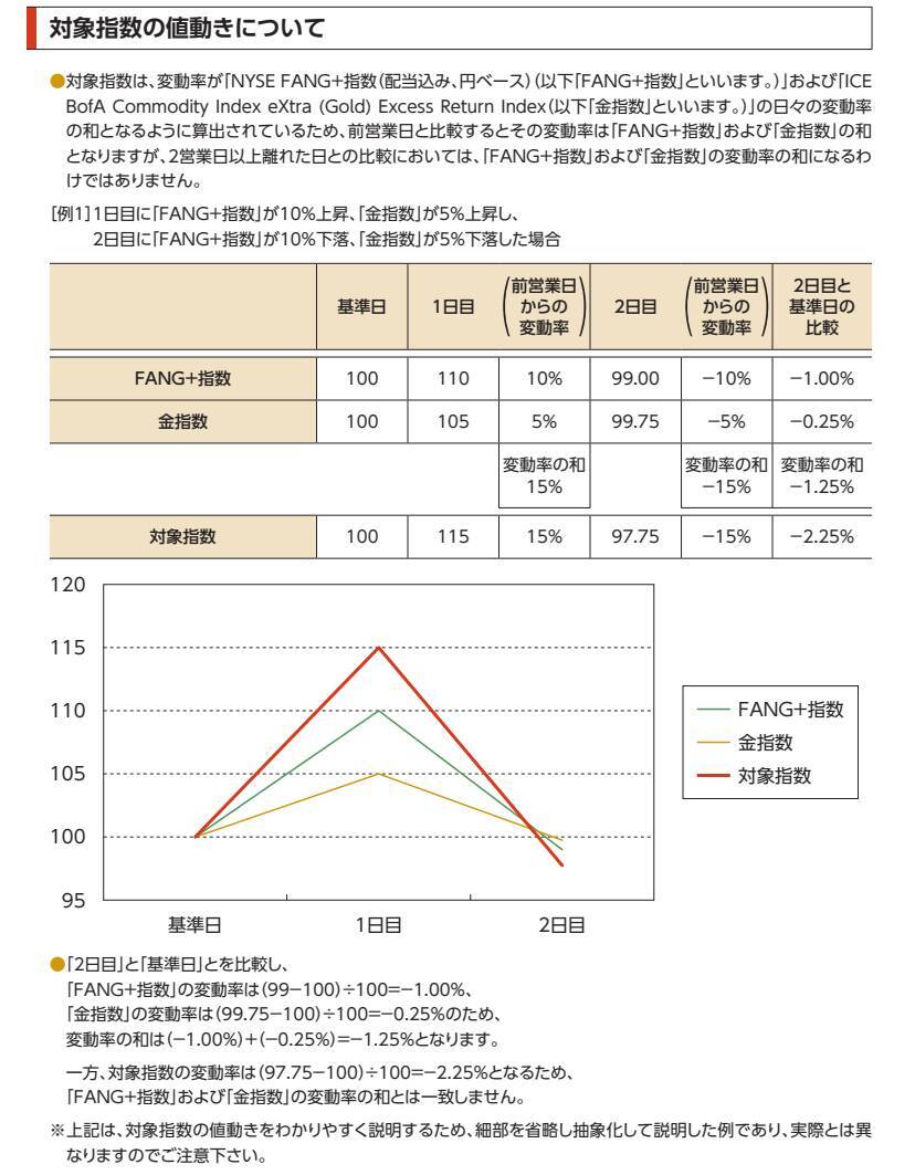521A：iFreeETF FANG+ゴールド