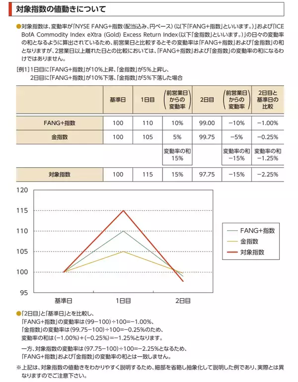 「521A：iFreeETF FANG+ゴールド」の画像