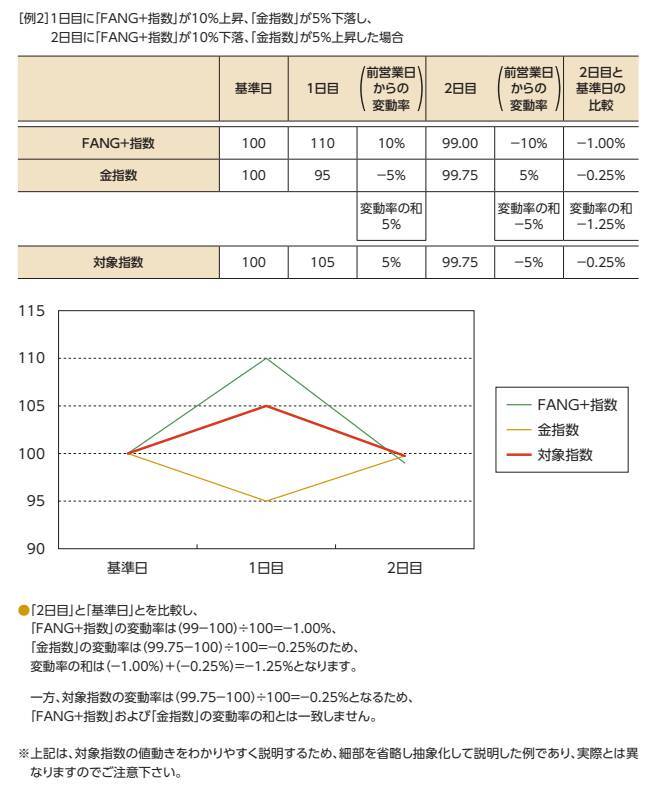 521A：iFreeETF FANG+ゴールド