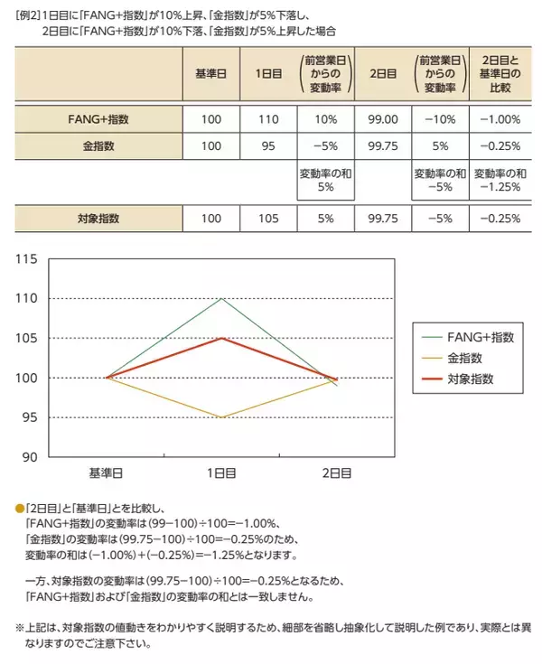 「521A：iFreeETF FANG+ゴールド」の画像