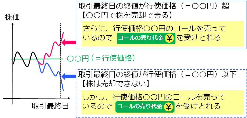 【かぶオプコラム】第11回：「カバード・コール」で一歩進んだ投資家になろう