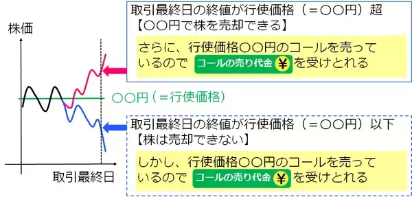 「【かぶオプコラム】第11回：「カバード・コール」で一歩進んだ投資家になろう」の画像