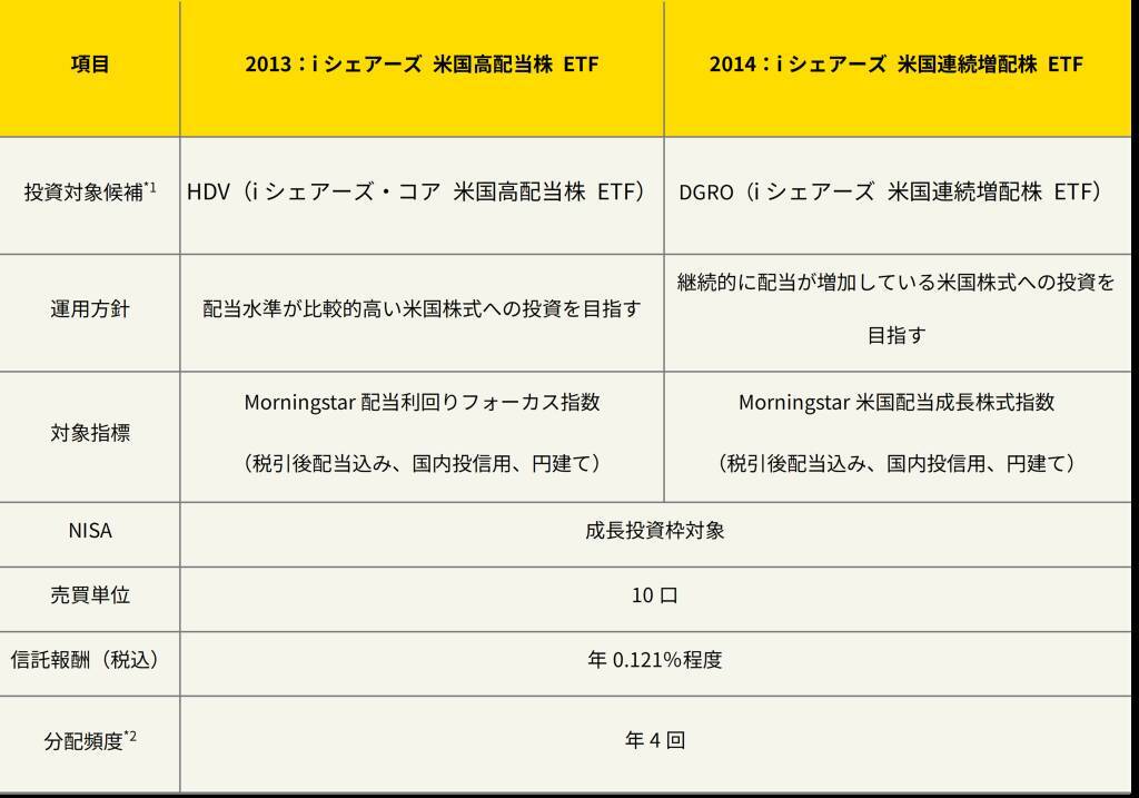 【NISA対象】東証上場で選ぶ米国配当株ETF: 高配当ETFと連続増配ETFは何が違う？