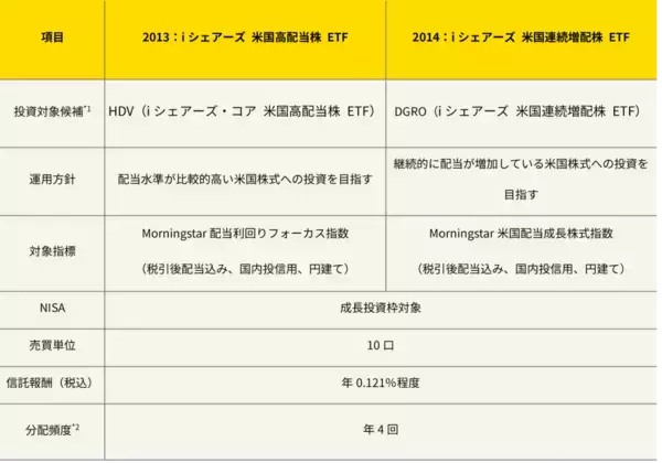 「【NISA対象】東証上場で選ぶ米国配当株ETF: 高配当ETFと連続増配ETFは何が違う？」の画像
