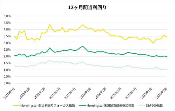 「【NISA対象】東証上場で選ぶ米国配当株ETF: 高配当ETFと連続増配ETFは何が違う？」の画像