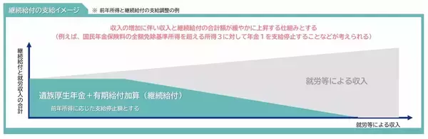 「男性も女性も要注目！「遺族年金制度」見直しの影響」の画像