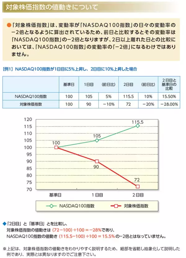「2870：iFreeETF NASDAQ100ダブルインバース」の画像