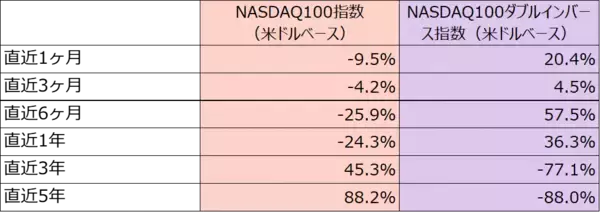 「2870：iFreeETF NASDAQ100ダブルインバース」の画像