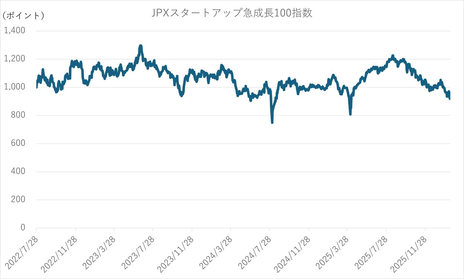526A：ＪＰＸスタートアップ急成長１００ＥＴＦ
