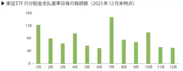「『ETFの常識』読み合わせ（4）。ETFで資産づくりを始めるなら？分配金・コア資産・積立投資・NISAで活用」の画像