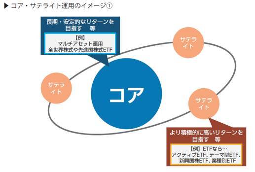 『ETFの常識』読み合わせ（4）。ETFで資産づくりを始めるなら？分配金・コア資産・積立投資・NISAで活用
