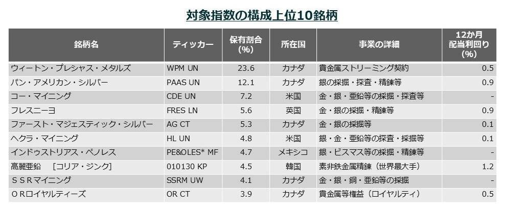 579A：グローバルＸ 銀ビジネス ETF