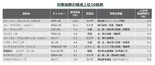 「579A：グローバルＸ 銀ビジネス ETF」の画像