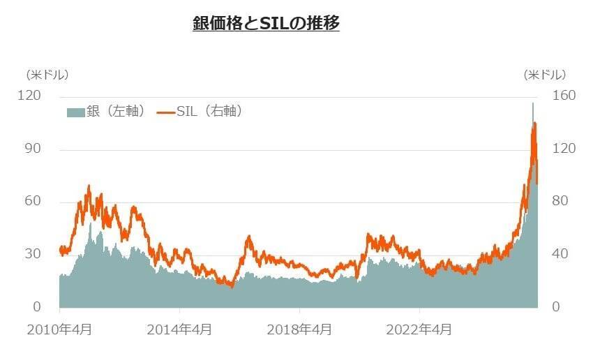 579A：グローバルＸ 銀ビジネス ETF