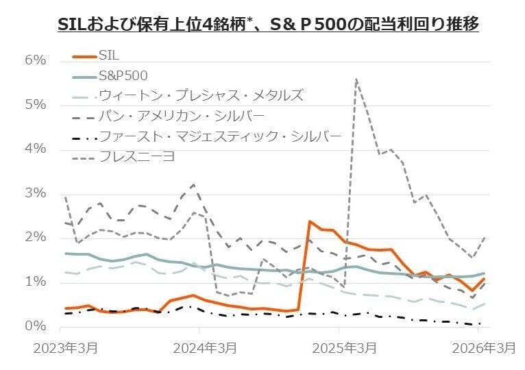 579A：グローバルＸ 銀ビジネス ETF