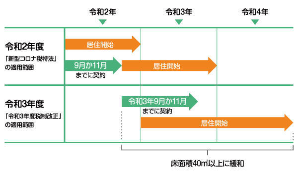 住宅ローン控除「令和3年度税制改正」での変更点