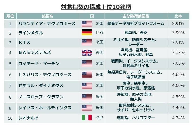 466A：グローバルＸ 防衛テック ETF