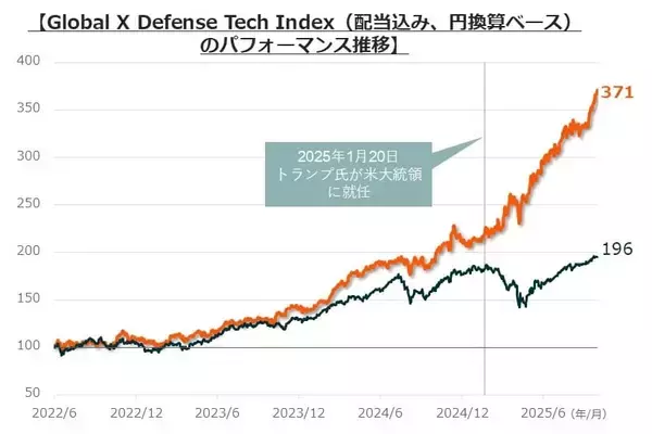 「466A：グローバルＸ 防衛テック ETF」の画像