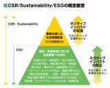 「【ESG投資を知る】“世界規模の社会課題”がきっかけでグローバルに動き出したサステナビリティ経営」の画像4