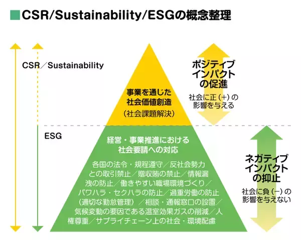 「【ESG投資を知る】“世界規模の社会課題”がきっかけでグローバルに動き出したサステナビリティ経営」の画像