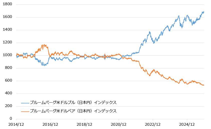 516A：iFreeETF 米ドル・ブル（1倍）/ 517A：iFreeETF 米ドル・ベア（1倍）