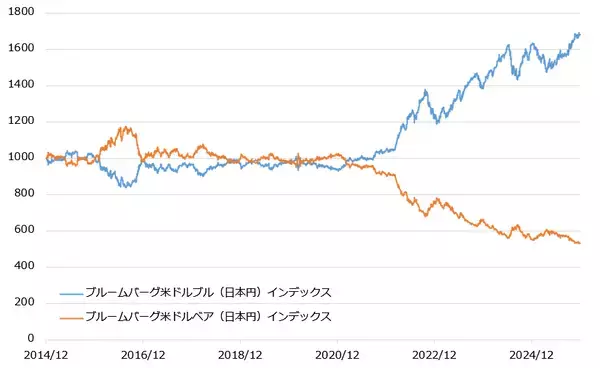 「516A：iFreeETF 米ドル・ブル（1倍）/ 517A：iFreeETF 米ドル・ベア（1倍）」の画像