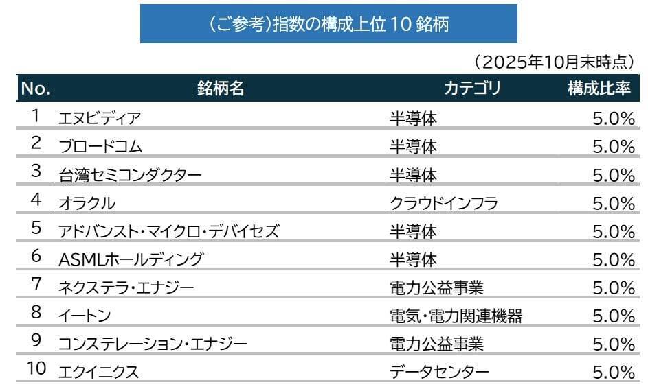 552A：ＭＡＸＩＳ米国ＡＩインフラ株上場投信