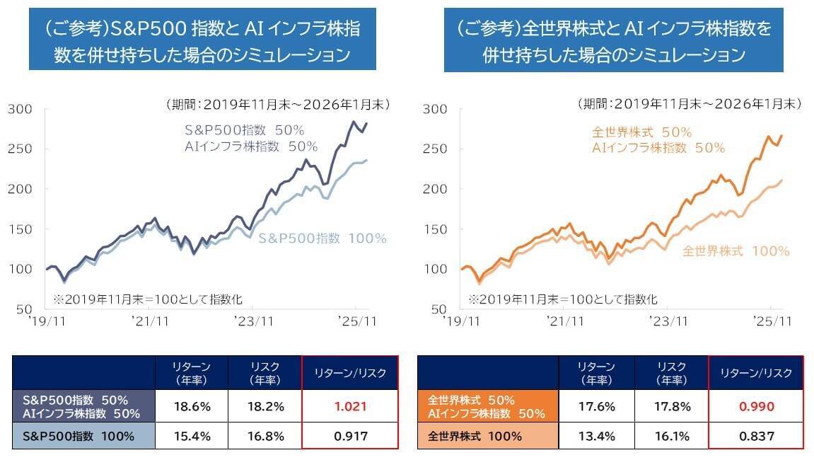 552A：ＭＡＸＩＳ米国ＡＩインフラ株上場投信