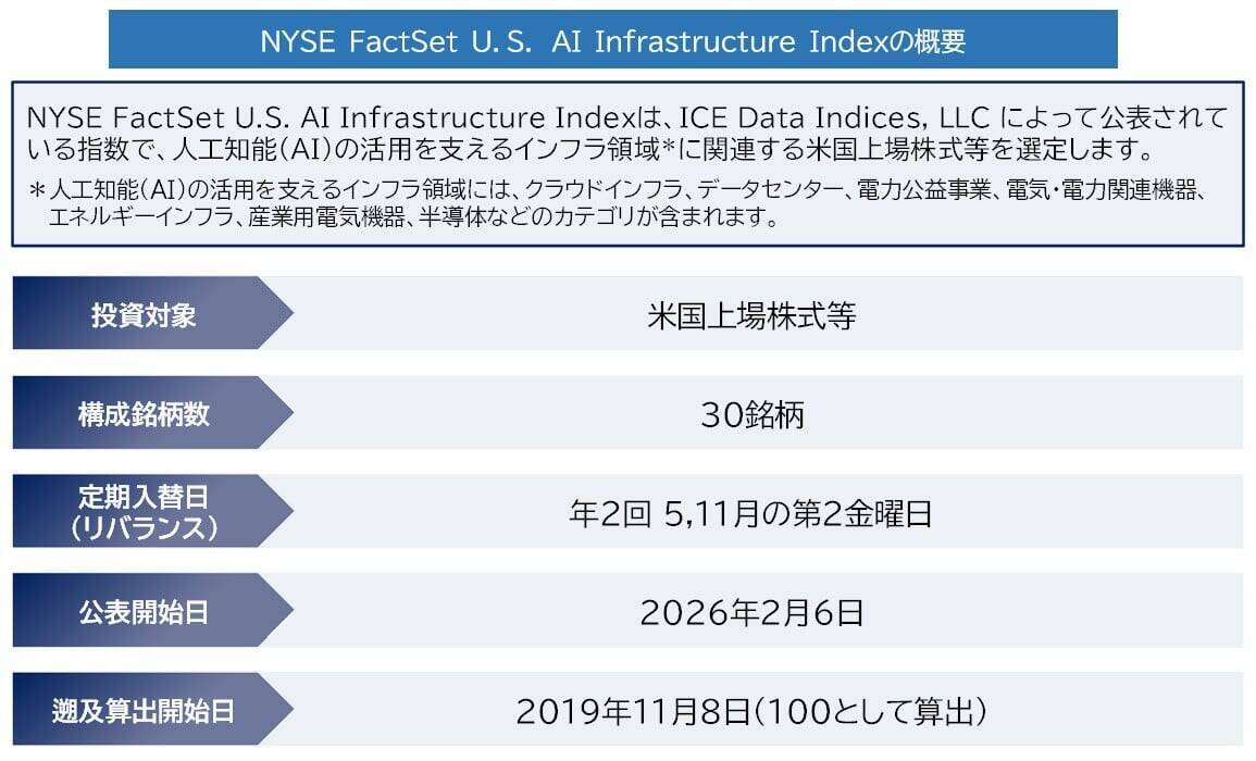 552A：ＭＡＸＩＳ米国ＡＩインフラ株上場投信