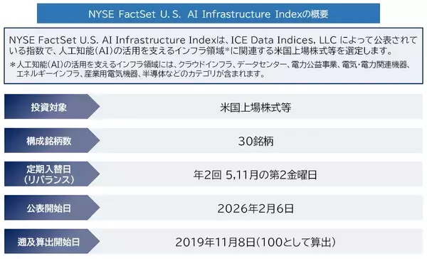 「552A：ＭＡＸＩＳ米国ＡＩインフラ株上場投信」の画像