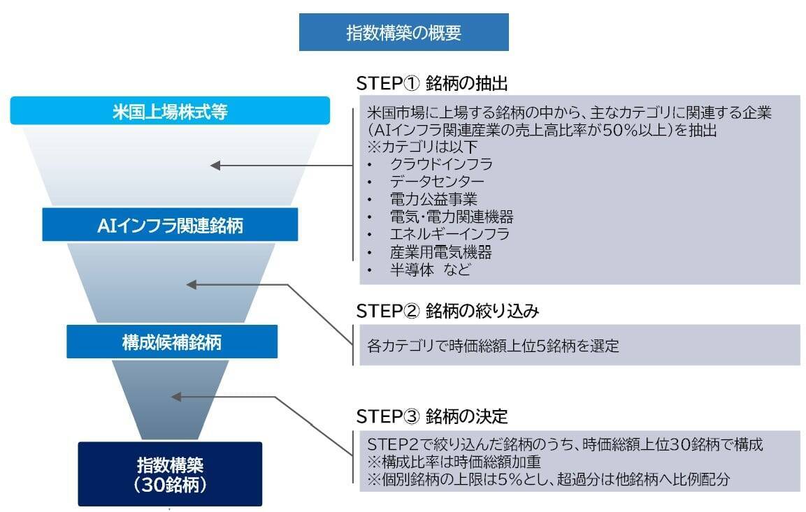 552A：ＭＡＸＩＳ米国ＡＩインフラ株上場投信