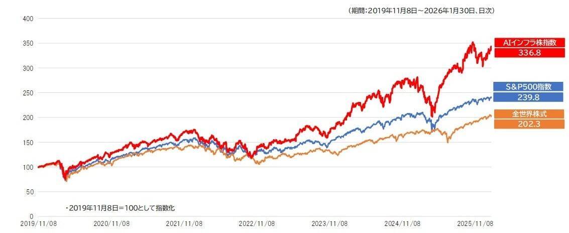 552A：ＭＡＸＩＳ米国ＡＩインフラ株上場投信