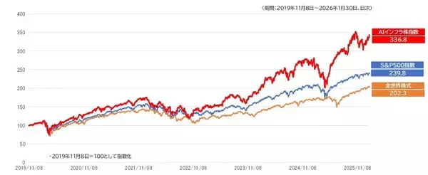 「552A：ＭＡＸＩＳ米国ＡＩインフラ株上場投信」の画像