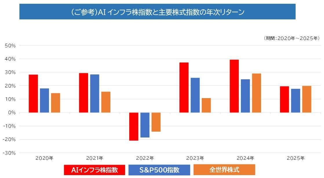 552A：ＭＡＸＩＳ米国ＡＩインフラ株上場投信