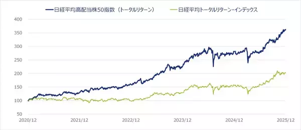 「531A：NZAM 上場投信 日経平均高配当株50」の画像