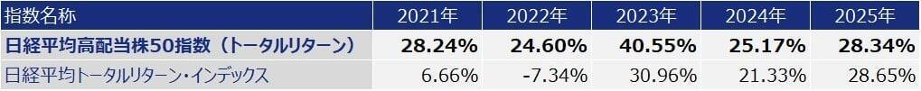 531A：NZAM 上場投信 日経平均高配当株50