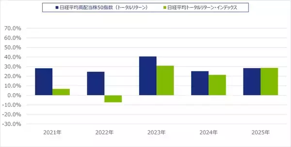 「531A：NZAM 上場投信 日経平均高配当株50」の画像