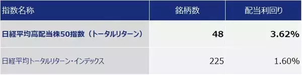 「531A：NZAM 上場投信 日経平均高配当株50」の画像